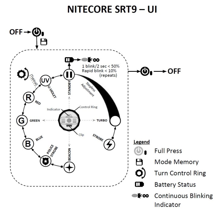 Nitecore SRT9 v2 CivilGear User Interface