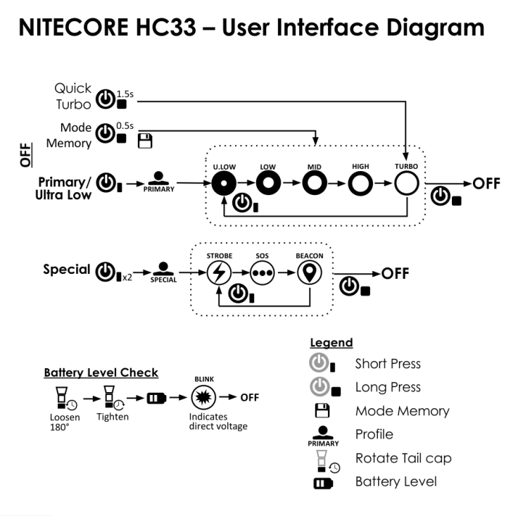 Nitecore HC33 User Interface UI CivilGear v3