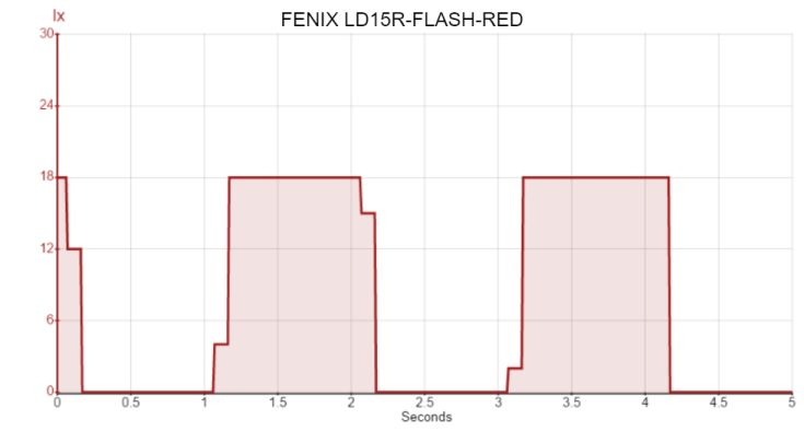FENIX LD15R-FLASH-RED