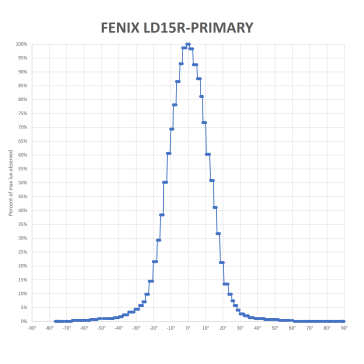 FENIX LD15R-PRIME-V1_2
