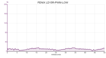 FENIX LD15R-PWM-LOW