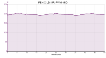 FENIX LD15R-PWM-MID