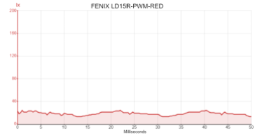 FENIX LD15R-PWM-RED