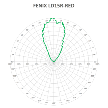 FENIX LD15R-RED-V1_1