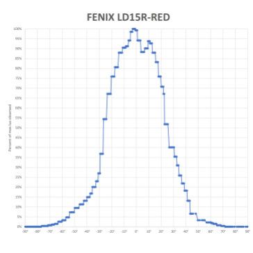FENIX LD15R-RED-V1_2