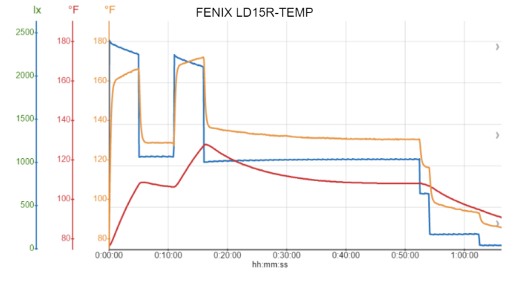FENIX LD15R-TEMP