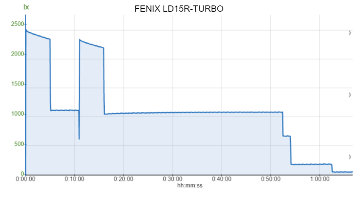 FENIX LD15R-TURBO
