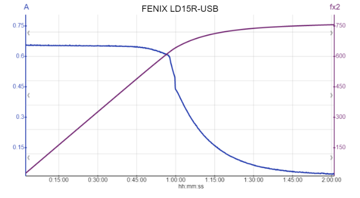 FENIX LD15R-USB