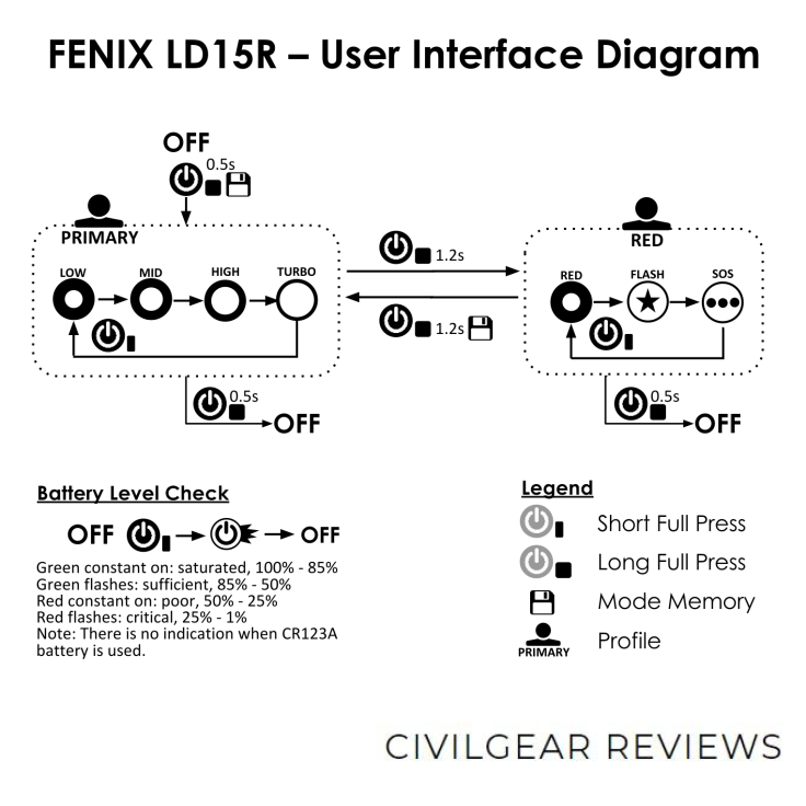 FENIX LD15R USER INTERFACE DIAGRAM CIVILGEAR 01_1